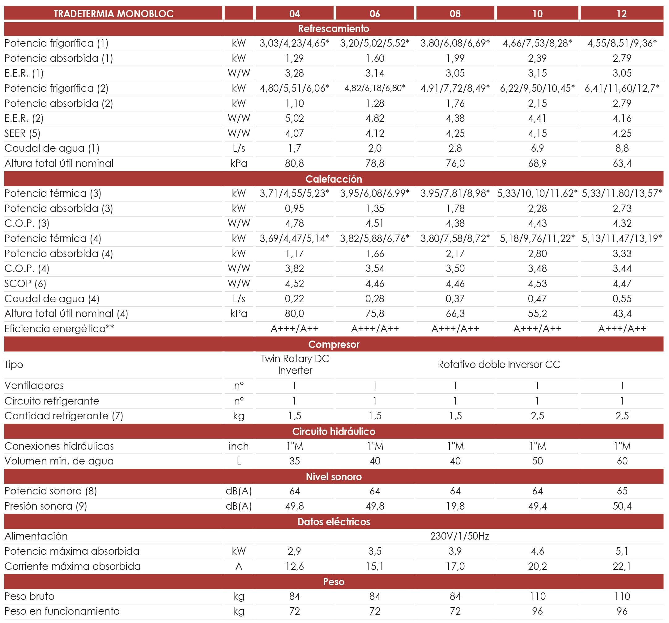 Especificaciones técnicas de la Bomba de Calor Aerotermia TRADETERMIA Monoblock 4